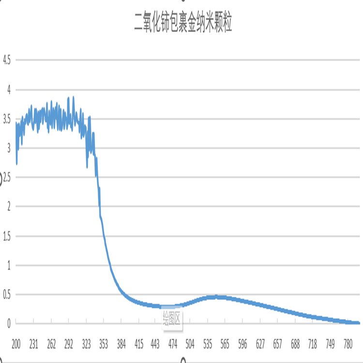 二氧化铈包裹金纳米颗粒UV.png