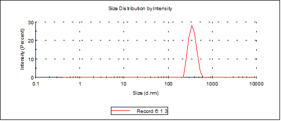 铈基MOF DLS图.png